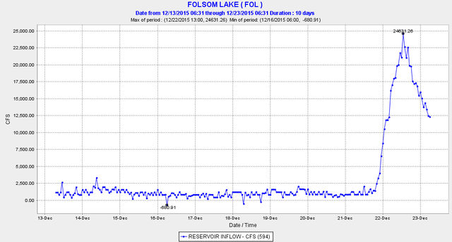FolsomInflow12-23-15.jpg