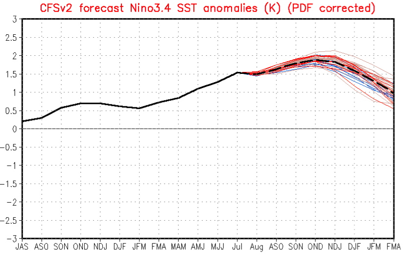El nino forecast