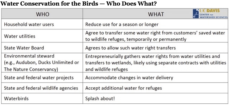 What if People Could Give Their Saved Water to Wildlife?